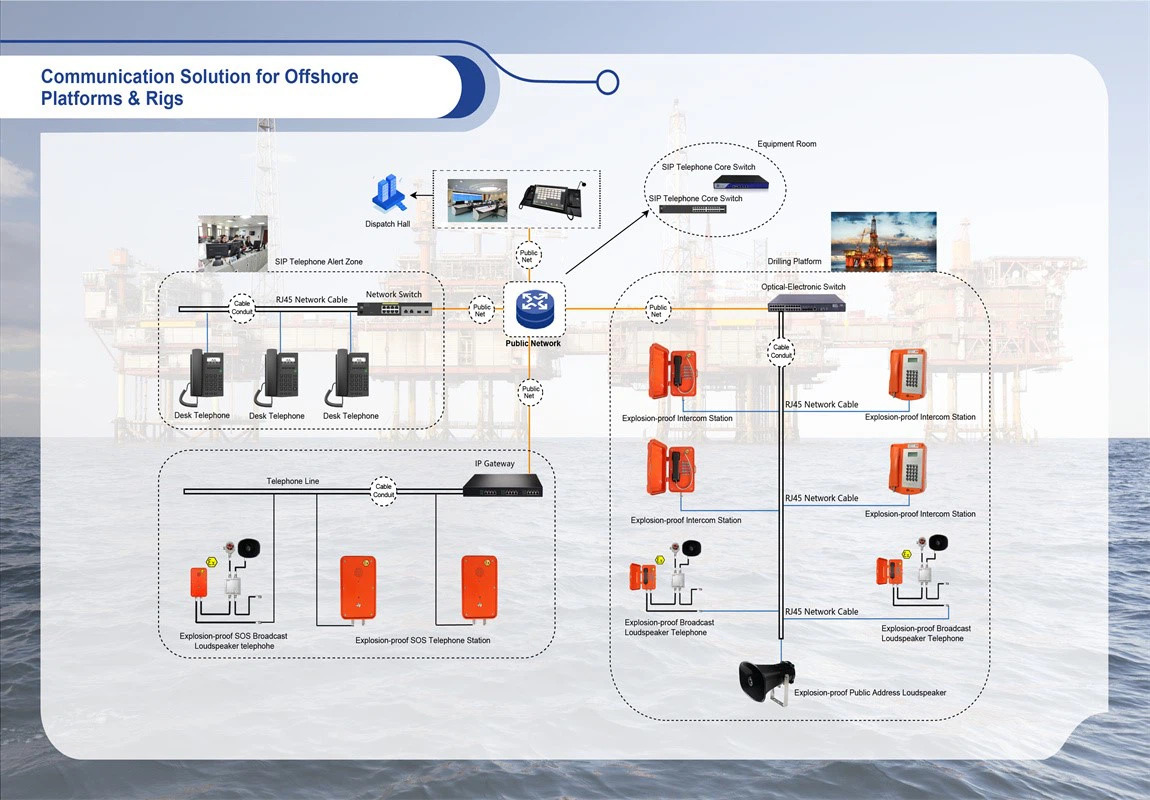Offshore Platforms & Rigs Communication Solutions